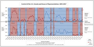 Combined--Control_of_the_U.S._House_of_Representatives_-_Control_of_the_U.S._Senate.png